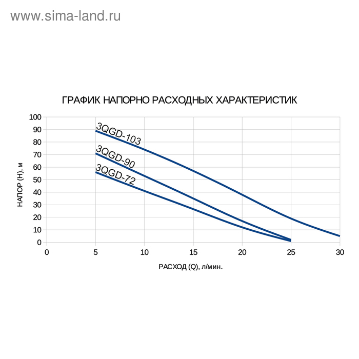 Насос скважинный ETERNA 3QGD-103, винтовой, 750 Вт, напор 103 м, 30 л/мин, кабель 30 м Насос скважинный ETERNA 3QGD-103, винтовой, 750 Вт, напор 103 м, 30 л/мин, кабель 30 м