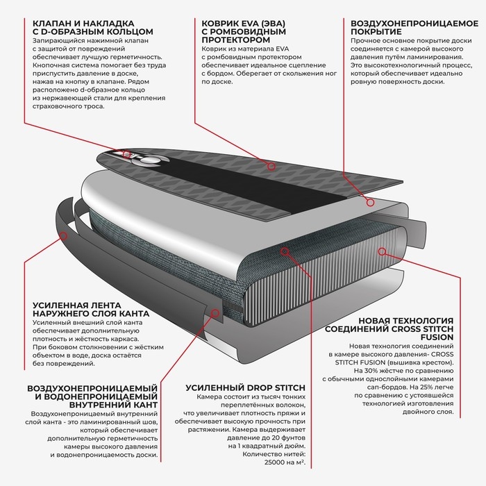 SUP доска надувная универсальная KELPIE 9.5 SUP доска надувная универсальная KELPIE 9.5", 290х80х15 см